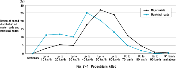 Fig. 7-1  Pedestrians killed