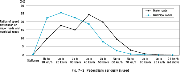 Fig. 7-2  Pedestrians seriously injured