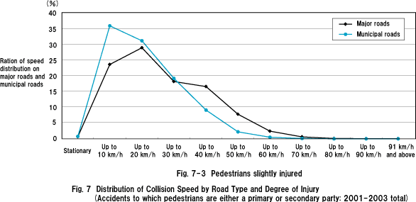 Fig. 7-3  Pedestrians slightly injured