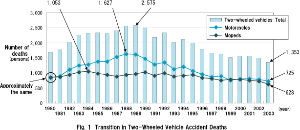 Fig. 1  Transition in Two-Wheeled Vehicle Accident Deaths