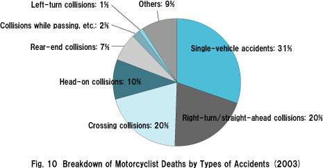 Fig. 10  Breakdown of Motorcyclist Deaths by Types of Accidents (2003)