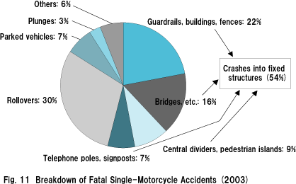 Fig. 11  Breakdown of Fatal Single-Motorcycle Accidents (2003)
