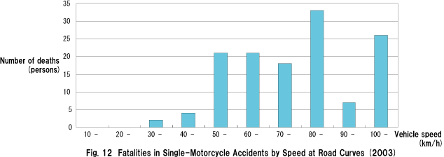 Fig. 12  Fatalities in Single-Motorcycle Accidents by Speed at Road Curves (2003)