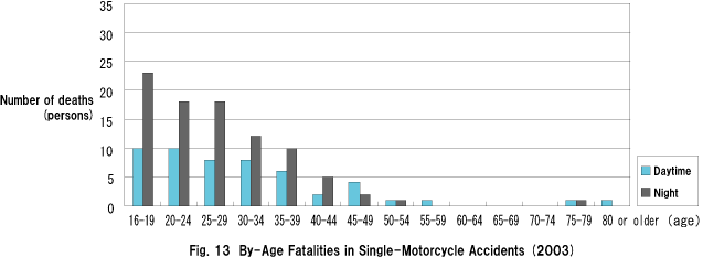 Fig. 13  By-Age Fatalities in Single-Motorcycle Accidents (2003)