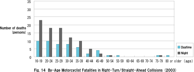 Fig. 14  By-Age Motorcyclist Fatalities in Right-Turn/Straight-Ahead Collisions (2003)