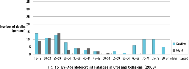Fig. 15  By-Age Motorcyclist Fatalities in Crossing Collisions (2003)