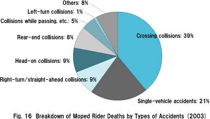 Fig. 16  Breakdown of Moped Rider Deaths by Types of Accidents (2003)