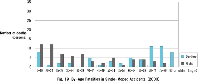 Fig. 19  By-Age Fatalities in Single-Moped Accidents (2003)