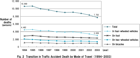 Fig. 2  Transition in Traffic Accident Death by Mode of Travel (1994-2003)