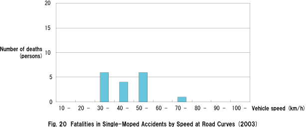 Fig. 20  Fatalities in Single-Moped Accidents by Speed at Road Curves (2003)