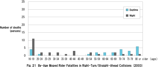 Fig. 21  By-Age Moped Rider Fatalities in Right-Turn/Straight-Ahead Collisions (2003)