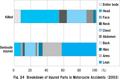 Fig. 24  Breakdown of Injured Parts in Motorcycle Accidents (2003)