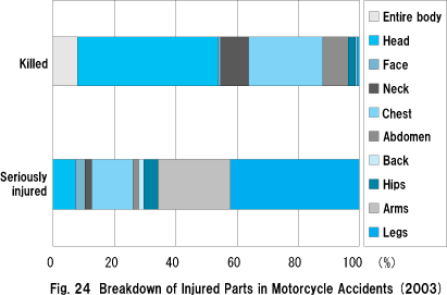 Fig. 24 Breakdown of Injured Parts in Motorcycle Accidents (2003)
