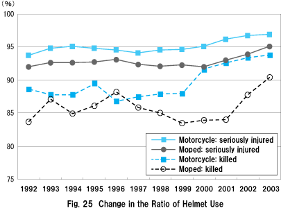 Fig. 25 Change in the Ratio of Helmet Use