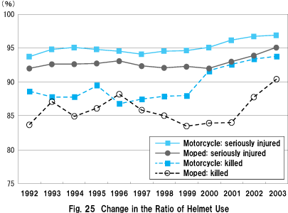 Fig. 25  Change in the Ratio of Helmet Use