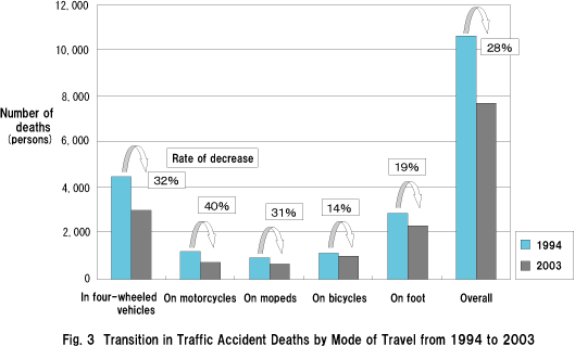Fig. 3  Transition in Traffic Accident Deaths by Mode of Travel from 1994 to 2003