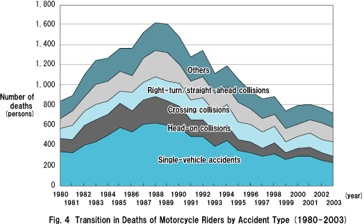 Fig. 4  Transition in Deaths of Motorcycle Riders by Accident Type (1980-2003)