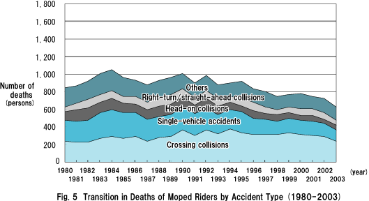 Fig. 5  Transition in Deaths of Moped Riders by Accident Type (1980-2003)