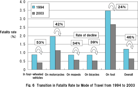 Fig. 6  Transition in Fatality Rate by Mode of Travel from 1994 to 2003