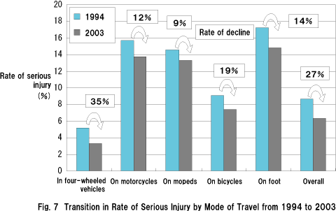 Fig. 7  Transition in Rate of Serious Injury by Mode of Travel from 1994 to 2003