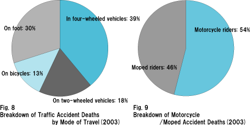 Fig. 8  Breakdown of Traffic Accident Deaths by Mode of Travel (2003)Fig. 9  Breakdown of Motorcycle/Moped Accident Deaths (2003)