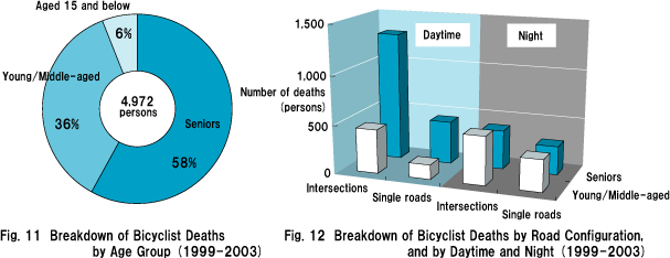 Fig. 11  Breakdown of Bicyclist Deaths by Age Group (1999-2003)Fig. 12  Breakdown of Bicyclist Deaths by Road Configuration, and by Daytime and Night (1999-2003)