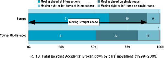 Fig. 13  Fatal Bicyclist Accidents: Broken down by cars' movement (1999-2003)