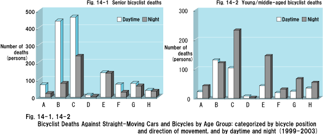 Fig. 14-1, 14-2  Bicyclist Deaths Against Straight-Moving Cars and Bicycles by Age Group: categorized by bicycle position and direction of movement, and by daytime and night (1999-2003)