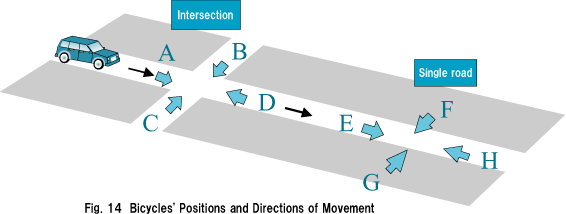 Fig. 14  Bicycles' Positions and Directions of Movement