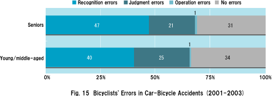 Fig. 15  Bicyclists' Errors in Car-Bicycle Accidents (2001-2003)