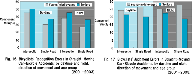 Fig. 16  Bicyclists' Recognition Errors in Straight-Moving Car-Bicycle Accidents: by daytime and night, direction of movement and age group (2001-2003)Fig. 17  Bicyclists' Judgment Errors in Straight-Moving Car-Bicycle Accidents: by daytime and night, direction of movement and age group (2001-2003)