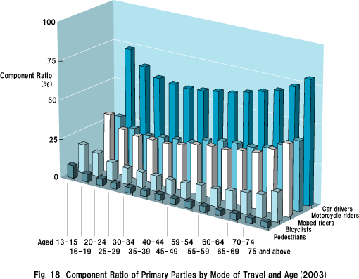 Fig. 18  Component Ratio of Primary Parties by Mode of Travel and Age(2003)