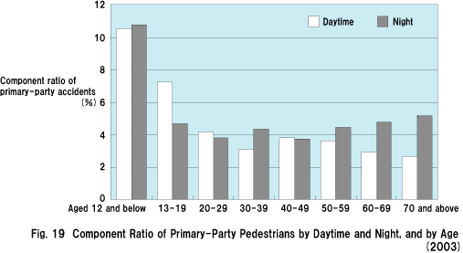 Fig. 19  Component Ratio of Primary-Party Pedestrians by Daytime and Night, and by Age (2003)