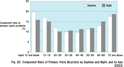 Fig. 20  Component Ratio of Primary-Party Bicyclists by Daytime and Night, and by Age (2003)
