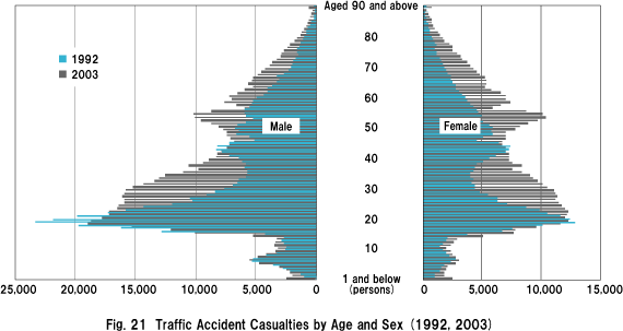 Fig. 21  Traffic Accident Casualties by Age and Sex (1992, 2003)