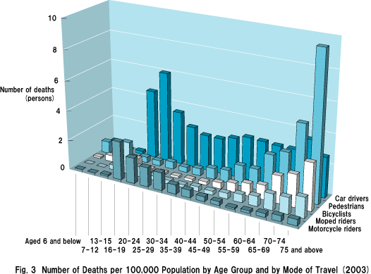 Fig. 3  Number of Deaths per 100,000 Population by Age Group and by Mode of Travel (2003)