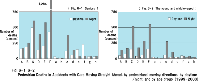 Fig. 6-1, 6-2  Pedestrian Deaths in Accidents with Cars Moving Straight Ahead: by pedestrians' moving directions, by daytime/night, and by age group (1999-2003)