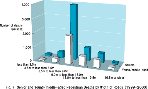 Fig. 7  Senior and Young/middle-aged Pedestrian Deaths by Width of Roads (1999-2003)