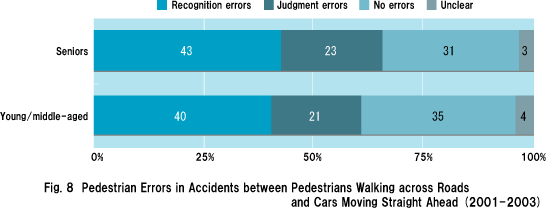 Fig. 8  Pedestrian Errors in Accidents between Pedestrians Walking across Roads and Cars Moving Straight Ahead (2001-2003)