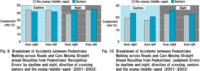 Fig. 9  Breakdown of Accidents between Pedestrians Walking across Roads and Cars Moving Straight ahead Resulting from Pedestrians' Recognition Errors: by daytime and night, direction of crossing, seniors and the young/middle-aged (2001-2003)Fig. 10  Breakdown of Accidents between Pedestrians Walking across Roads and Cars Moving Straight Ahead Resulting from Pedestrians' Judgment Errors: by daytime and night, direction of crossing, seniors and the young/middle-aged (2001-2003)