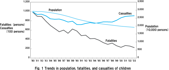 Fig.1 Trends in population, fatalities, and casualties of children