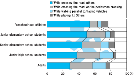 Types of accidents