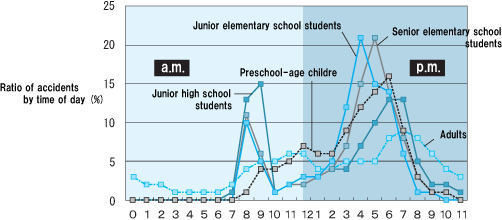 Time period of accidents