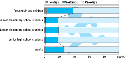 Weekdays, weekends, and holidays