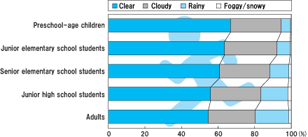 Weather