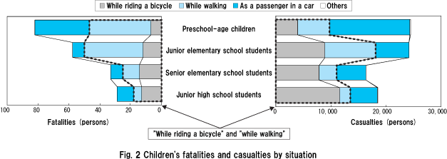 Fig.2	Children's fatalities and casualties by situation