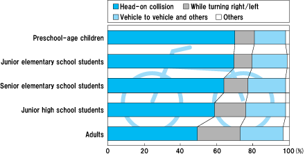 Types of accidents