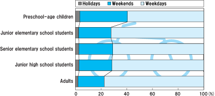 Weekdays, weekends, and holidays