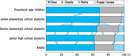 Weather