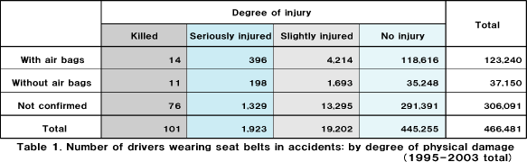 Types of accidents